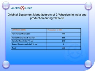 Original Equipment Manufacturers of 2-Wheelers in India and production during 2005-06 3860  Total   2 Suzuki Motorcycles India Pvt. Ltd   249  Yamaha Motor India Pvt. Ltd   603  Honda Motorcycles & Scooters   3006  Hero Honda Motors Ltd Production  in 000s   JAPANESE OEMS   