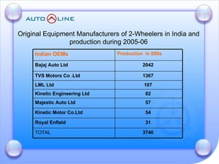 Original Equipment Manufacturers of 2-Wheelers in India and production during 2005-06 3740   TOTAL 31  Royal Enfield   54  Kinetic Motor Co.Ltd  57  Majestic Auto Ltd  82  Kinetic Engineering Ltd  107  LML Ltd  1367  TVS Motors Co . Ltd   2042  Bajaj Auto Ltd   Production  in 000s   Indian OEMs 