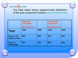 The table below shows segment-wise distribution  of the auto component Industry  www.acmainfo.com . 65%  60%  35%  40%  Share in Aftermarket  20%  20%  80%  80%  Share in OE supply market  2006  1999  2006  1999  Year   Unorganized Component Manufacturers   Organized Component Manufacturers   