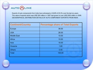Exports of auto components from India have witnessed a CAGR of 20.3% over the last six years.  The value of exports which was US$ 300 million in 1997 had grown to over US$ 2000 million in 2006.  GEOGRAPHICAL DISTRIBUTION DETAILS OF AUTO COMPONENT EXPORTS FROM INDIA 100.00  Total  0.40  Others  1.60  Oceania  16.00  Asia  10.00  Africa  10.00  Middle East  26.00  USA  36.00  Europe  Percentage share of Total Exports  Continent/Country  