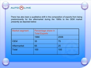 There has also been a qualitative shift in the composition of exports from being predominantly for the aftermarket during the 1990s to the OEM market presently as depicted below: 100  100  Total  25  65  Aftermarket  75  35  OEM  2006 1990 Percentage share in Total Exports  Market segment  