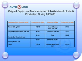 Original Equipment Manufacturers of 4-Wheelers In India & Production During 2005-06  American   OEMs Japanese/Joint   Venture   OEMs 260.00 Hyundai Motor India Ltd  670.10  Total  KOREAN OEMS  12.00  Swaraj Mazda Ltd   58.00   Total 41.00  Honda Siel Cars India Ltd   27.00  Ford India Pvt. Ltd 45.00  Toyota Kirloskar Motor Pvt .Ltd  31.00  General Motors India Pvt. Ltd  572.10  Maruti Udyog Ltd  Production in  000s  Production in  000s  
