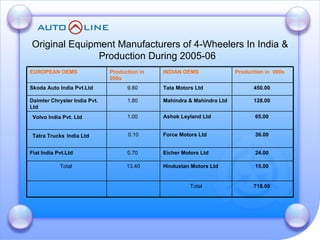 Original Equipment Manufacturers of 4-Wheelers In India & Production During 2005-06  Volvo India Pvt. Ltd   Tatra Trucks   India Ltd 718.00  Total 15.00  Hindustan Motors Ltd   13.40 Total  24.00  Eicher Motors Ltd   0.70   Fiat India Pvt.Ltd 36.00  Force Motors Ltd   0.10 65.00  Ashok Leyland Ltd 1.00   128.00  Mahindra & Mahindra Ltd 1.80   Daimler Chrysler India Pvt. Ltd 450.00  Tata Motors Ltd   9.80   Skoda Auto India Pvt.Ltd  Production in  000s   INDIAN OEMS   Production in  000s  EUROPEAN OEMS   