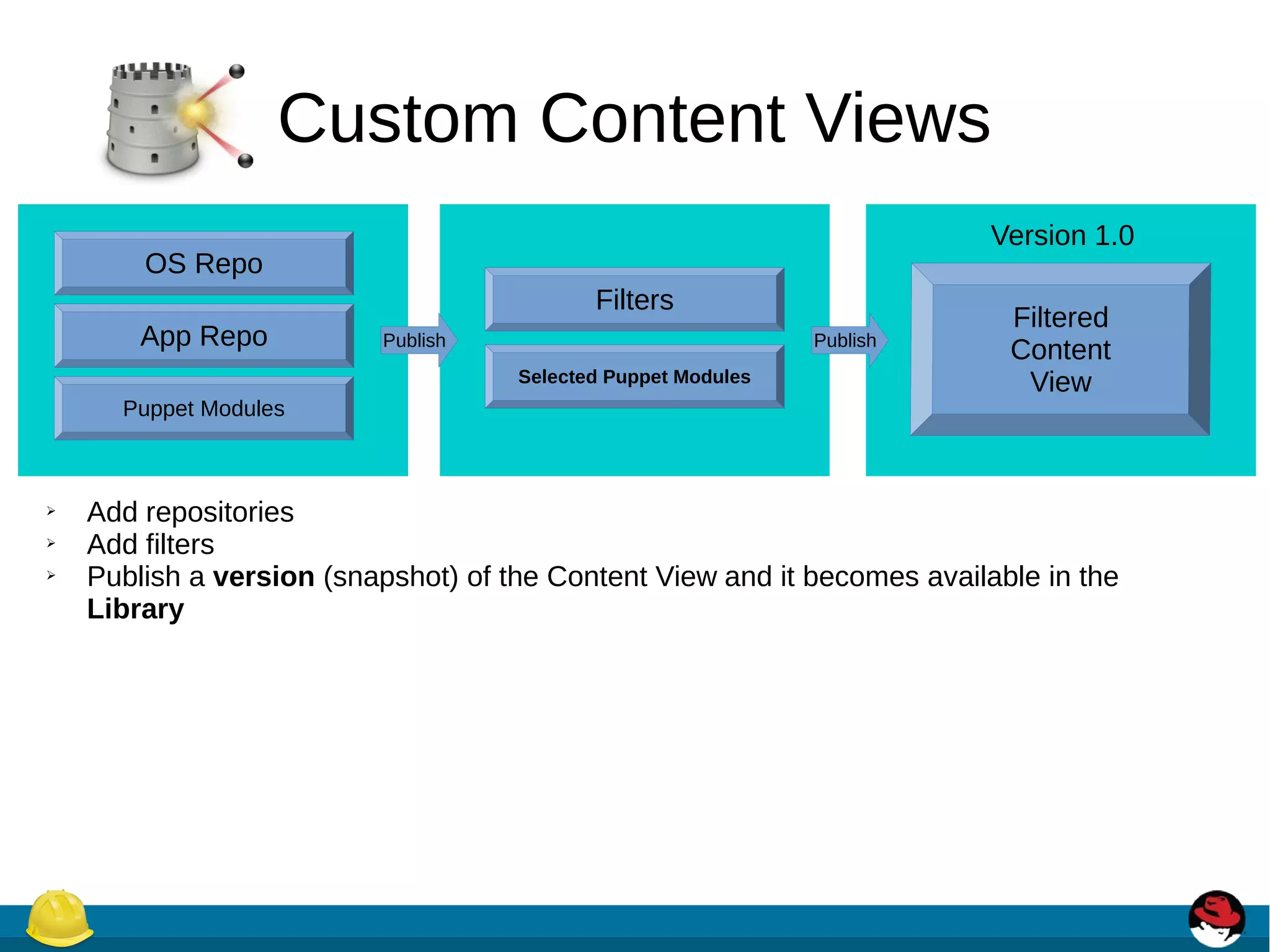 OS Repo
App Repo
Puppet Modules
Filters
Publish Publish
Version 1.0
Selected Puppet Modules
Custom Content Views
➢ Add repositories
➢ Add filters
➢ Publish a version (snapshot) of the Content View and it becomes available in the
Library
 