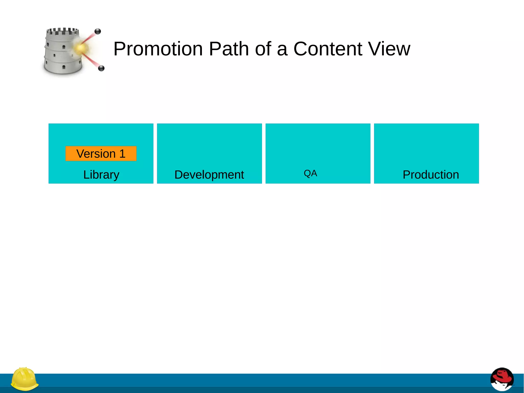 Promotion Path of a Content View
Version 1
LibraryLibrary DevelopmentDevelopmentDevelopmentDevelopment QA Production
 