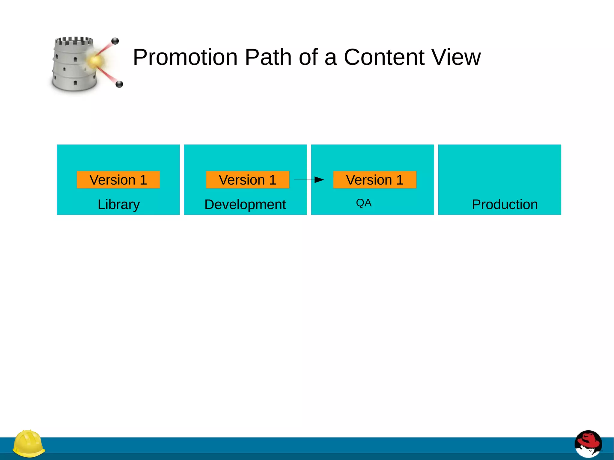 Promotion Path of a Content View
Version 1
LibraryLibrary DevelopmentDevelopmentDevelopmentDevelopment QA Production
Version 1 Version 1
 