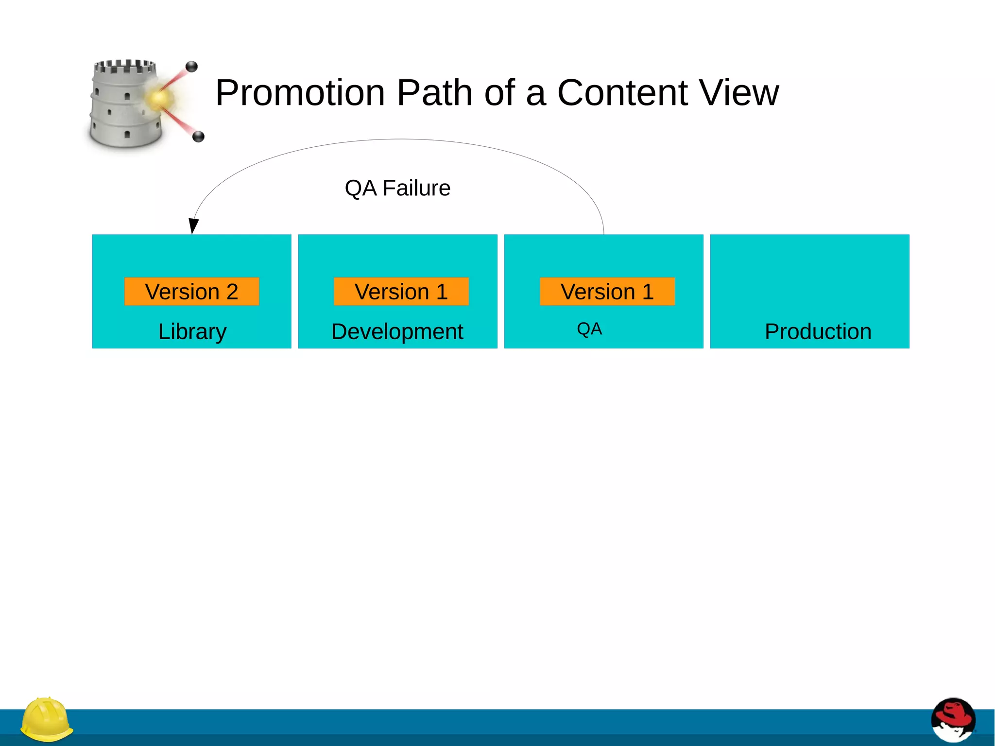 Promotion Path of a Content View
Version 2
LibraryLibrary DevelopmentDevelopmentDevelopmentDevelopment QA Production
Version 1 Version 1
QA Failure
 