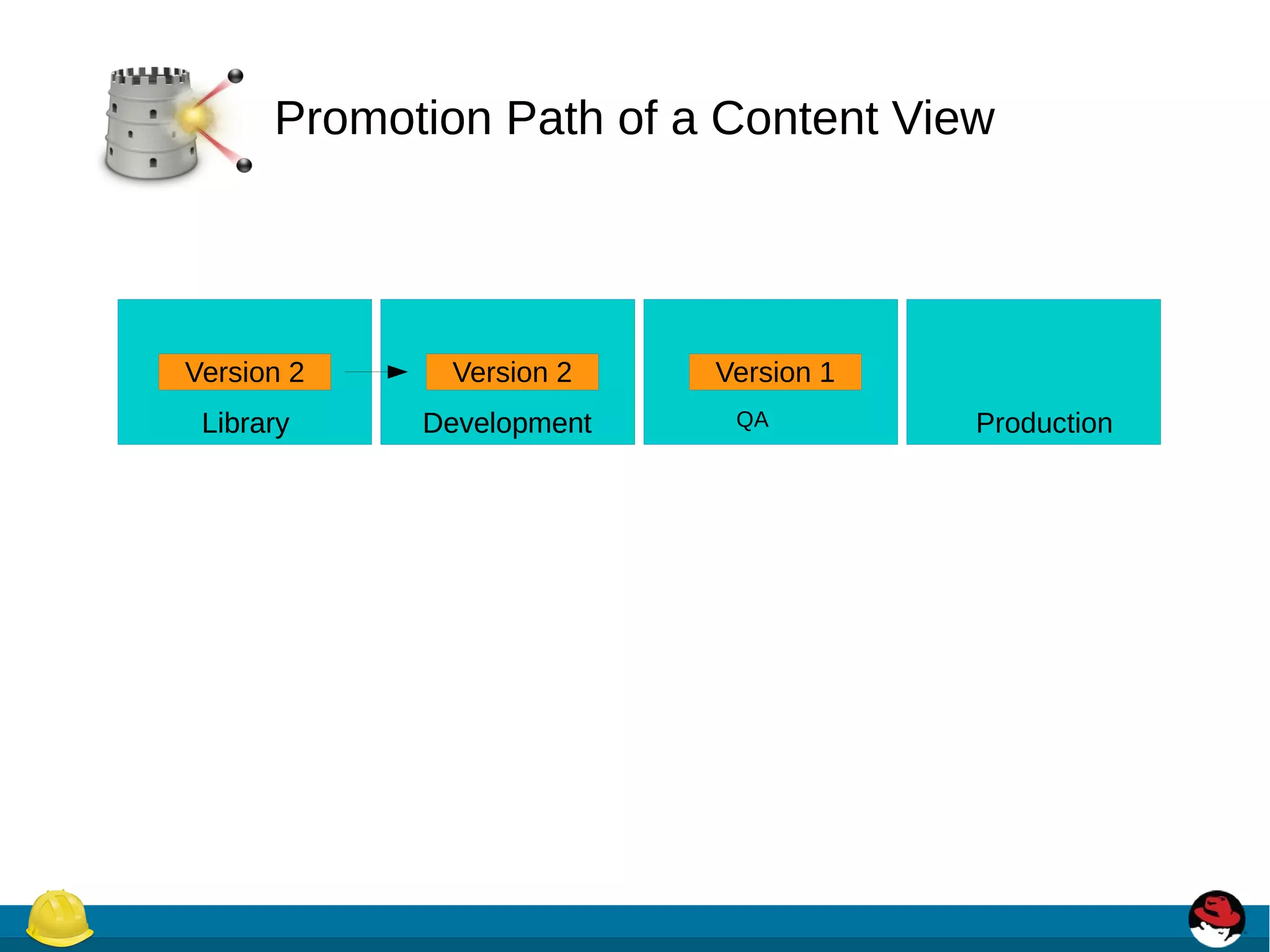 Promotion Path of a Content View
Version 2
LibraryLibrary DevelopmentDevelopmentDevelopmentDevelopment QA Production
Version 2 Version 1
 