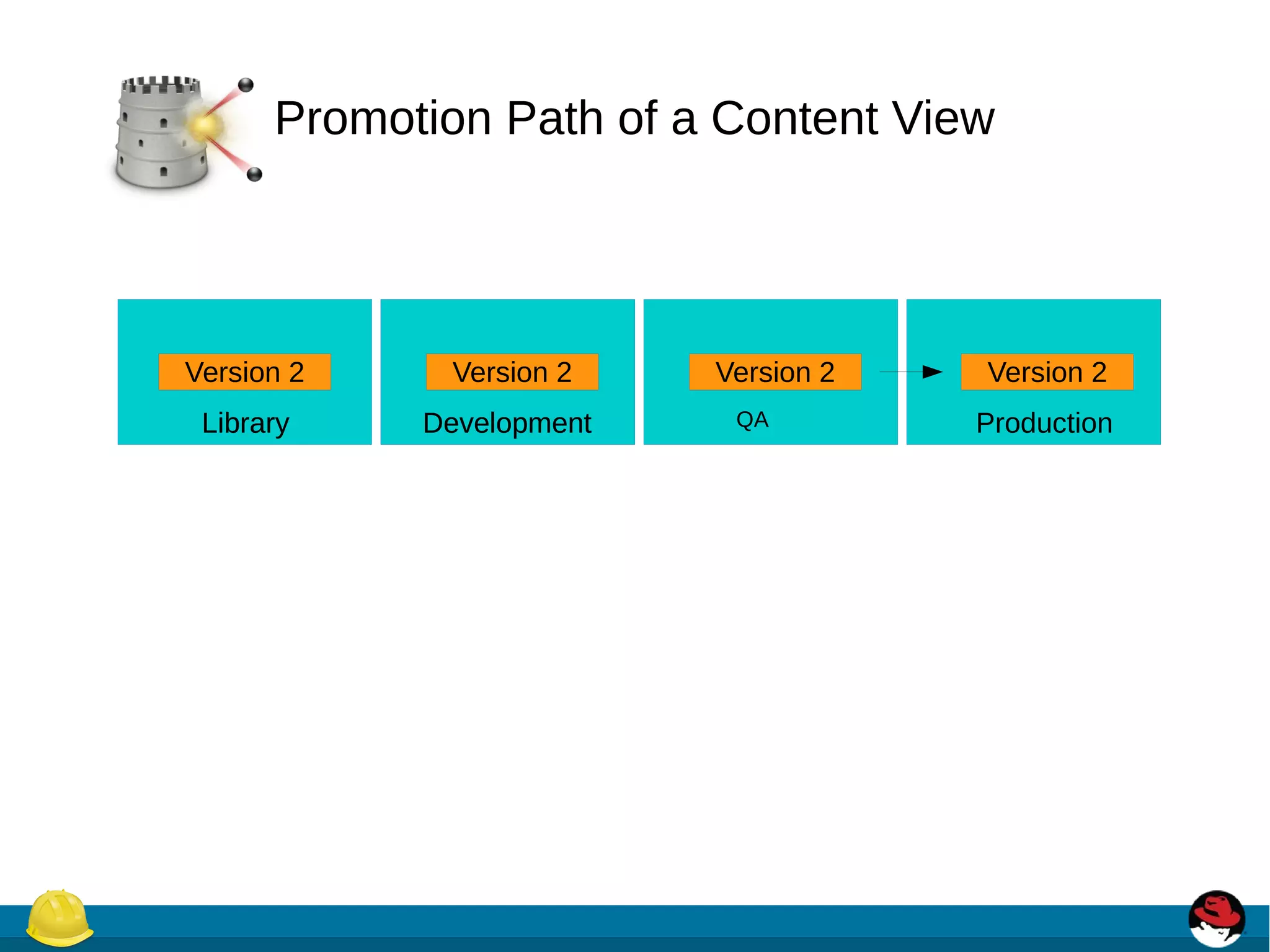 Promotion Path of a Content View
Version 2
LibraryLibrary DevelopmentDevelopmentDevelopmentDevelopment QA Production
Version 2 Version 2 Version 2
 