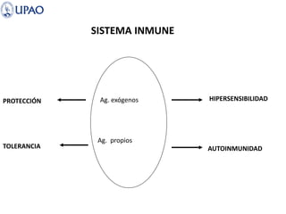 SISTEMA INMUNE
PROTECCIÓN
TOLERANCIA
HIPERSENSIBILIDAD
AUTOINMUNIDAD
Ag. exógenos
Ag. propios
 