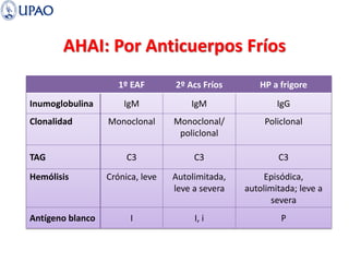 AHAI: Por Anticuerpos Fríos
1º EAF 2º Acs Fríos HP a frigore
Inumoglobulina IgM IgM IgG
Clonalidad Monoclonal Monoclonal/
policlonal
Policlonal
TAG C3 C3 C3
Hemólisis Crónica, leve Autolimitada,
leve a severa
Episódica,
autolimitada; leve a
severa
Antígeno blanco I I, i P
 