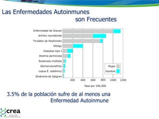 Las Enfermedades Autoinmunes  son Frecuentes 3.5% de la población sufre de al menos una  Enfermedad Autoinmune 