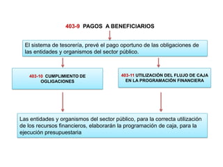 403-11 UTILIZACIÓN DEL FLUJO DE CAJA
EN LA PROGRAMACIÓN FINANCIERA
El sistema de tesorería, prevé el pago oportuno de las obligaciones de
las entidades y organismos del sector público.
403-10 CUMPLIMIENTO DE
OGLIGACIONES
Las entidades y organismos del sector público, para la correcta utilización
de los recursos financieros, elaborarán la programación de caja, para la
ejecución presupuestaria
403-9 PAGOS A BENEFICIARIOS
 