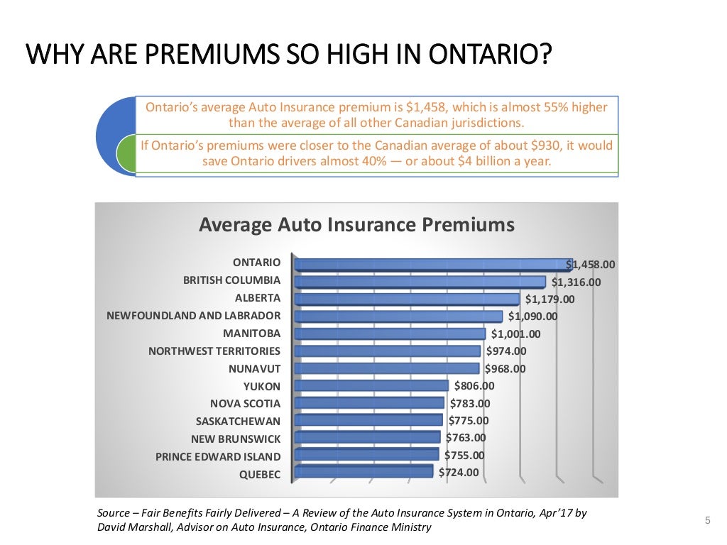 Auto Insurance in Canada