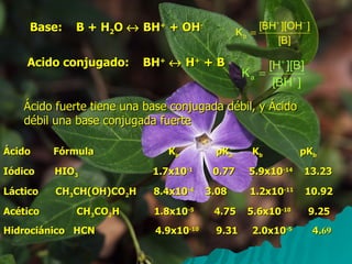 Base:  B + H 2 O    BH +  + OH - Acido conjugado:  BH +     H +  + B Ácido fuerte tiene una base conjugada débil, y Ácido débil una base conjugada fuerte Ácido  Fórmula  K a   pK a  K b   pK b Iódico  HIO 3   1.7x10 -1   0.77  5.9x10 -14   13.23 Láctico  CH 3 CH(OH)CO 2 H  8.4x10 -4   3.08  1.2x10 -11   10.92 Acético  CH 3 CO 2 H  1.8x10 -5   4.75  5.6x10 -10   9.25 Hidrociánico  HCN  4.9x10 -10   9.31  2.0x10 -5   4. 69 