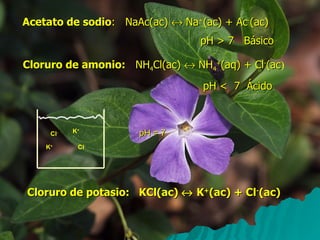 Acetato de sodio :  NaAc(ac)    Na + (ac) + Ac - (ac) pH > 7  Básico Cloruro de amonio:   NH 4 Cl(ac)    NH 4 + (aq) + Cl - (ac ) pH <  7  Ácido pH = 7 Cloruro de potasio:  KCl(ac)    K + (ac) + Cl - (ac) K + K + Cl - Cl - 