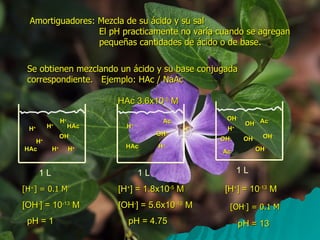 Amortiguadores: Mezcla de su ácido y su sal   El pH practicamente no varía cuando se agregan   pequeñas cantidades de ácido o de base. Se obtienen mezclando un ácido y su base conjugada correspondiente.  Ejemplo: HAc / NaAc  HAc 3.6x10 -5  M [H + ] = 0.1 M [OH - ] = 0.1 M [OH - ] = 10 -13  M pH = 1 [H + ] = 1.8x10 -5  M [OH - ] = 5.6x10 -10  M pH = 4.75 [H + ] = 10 -13  M pH = 13 H + OH - H + H + H + H + H + HAc HAc 1 L 1 L H + OH - HAc Ac - H + 1 L OH - H + OH - OH - OH - OH - OH - Ac - Ac - 