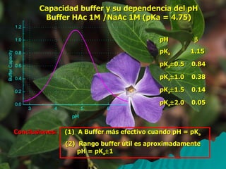 Capacidad buffer y su dependencia del pH Buffer HAc 1M /NaAc 1M (pKa = 4.75) pH   pK a   1.15 pK a  0.5  0.84 pK a  1.0  0.38 pK a  1.5  0.14 pK a  2.0  0.05 Conclusiones:   (1)  A Buffer más efectivo cuando pH = pK a (2)  Rango buffer útil es aproximadamente pH = pK a  1 