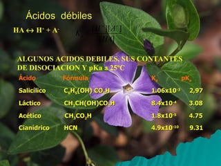 Ácidos  débiles HA    H +  + A - Ácido  Fórmula  K a   pK a Salicílico  C 6 H 5 (OH) CO 2 H   1.06x10 -3   2,97 Láctico  CH 3 CH(OH)CO 2 H  8.4x10 -4   3.08 Acético  CH 3 CO 2 H  1.8x10 -5   4.75 Cianídrico  HCN  4.9x10 -10   9.31 ALGUNOS ACIDOS DEBILES, SUS CONTANTES  DE DISOCIACION Y pKa a 25ºC 