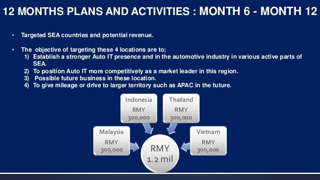 Do 12 month business plan