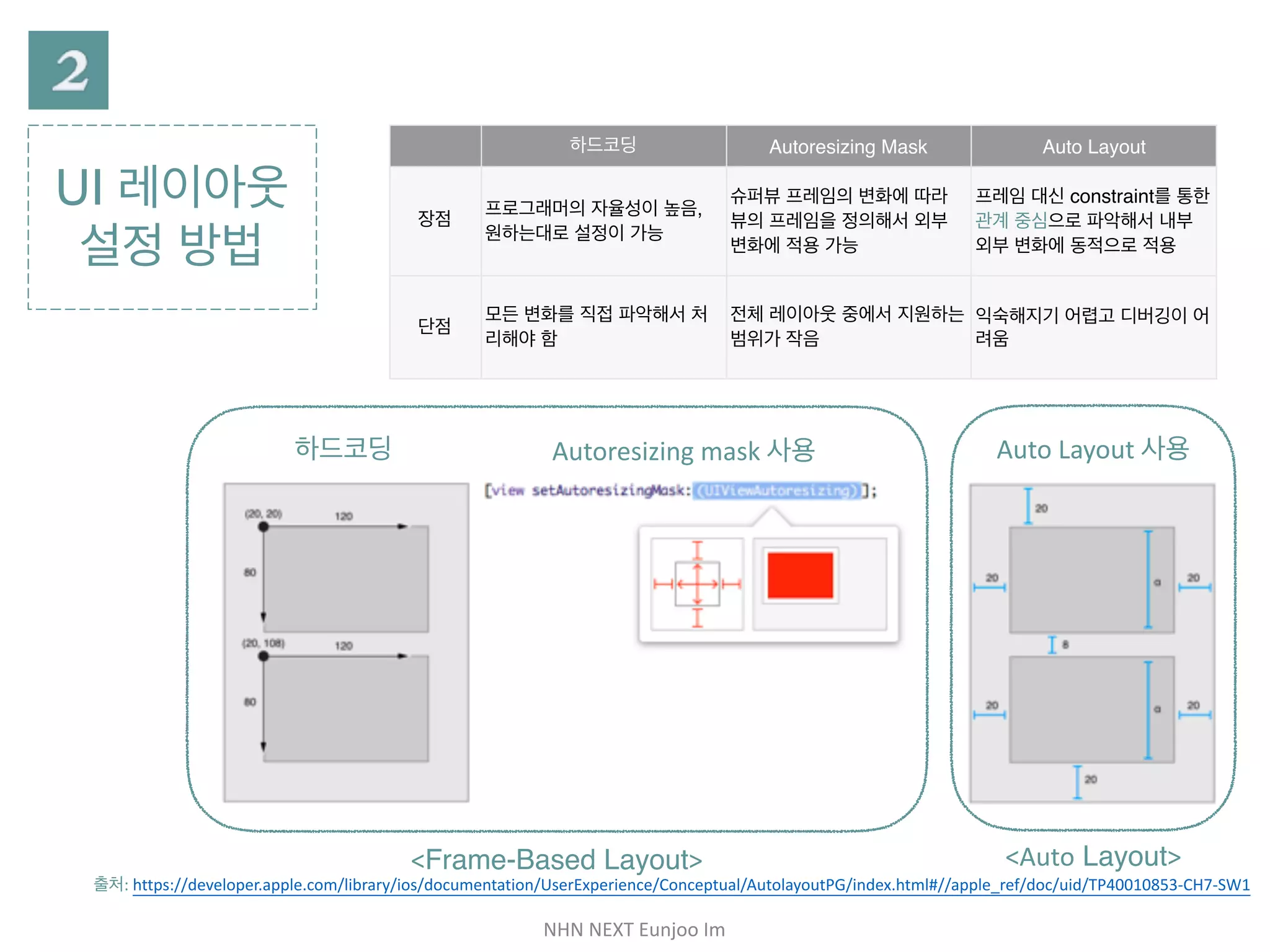 NHN	NEXT	Eunjoo	Im
UI 레이아웃
설정 방법
하드코딩 Autoresizing mask 사
용
Auto Layout 사용
하드코딩 Autoresizing Mask Auto Layout
장점
프로그래머의 자율성이 높음,
원하는대로 설정이 가능
슈퍼뷰 프레임의 변화에 따라
뷰의 프레임을 정의해서 외부
변화에 적용 가능
프레임 대신 constraint를 통
한 관계 중심으로 파악해서 내
부 외부 변화에 동적으로 적용
단점
모든 변화를 직접 파악해서 처
리해야 함
전체 레이아웃 중에서 지원하
는 범위가 작음
익숙해지기 어렵고 디버깅이
어려움
<Frame-Based Layout> <Auto Layout>
출처: https://developer.apple.com/library/ios/documentation/UserExperience/Conceptual/AutolayoutPG/index.html#//apple_ref/doc/uid/
TP40010853-CH7-SW1
 