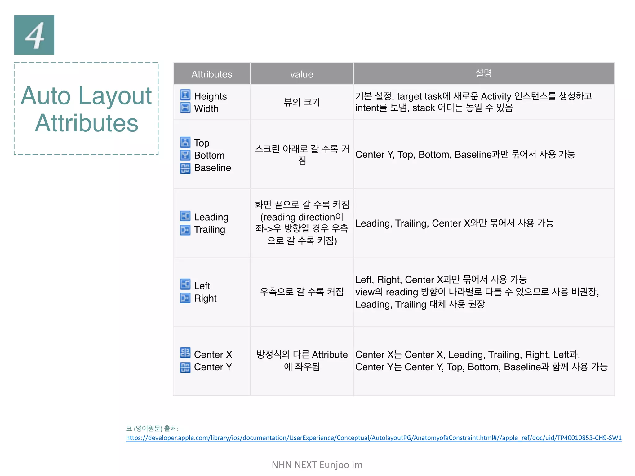 NHN	NEXT	Eunjoo	Im
Auto Layout
Attributes
Attributes value 설명
Heights

Width
뷰의 크기
기본 설정. target task에 새로운 Activity 인스턴스를 생성하고
intent를 보냄, stack 어디든 놓일 수 있음
Top

Bottom

Baseline
스크린 아래로 갈 수록 커
짐
Center Y, Top, Bottom, Baseline과만 묶어서 사용 가능
Leading

Trailing
화면 끝으로 갈 수록 커짐 
(reading direction이  
좌->우 방향일 경우 우측
으로 갈 수록 커짐)
Leading, Trailing, Center X와만 묶어서 사용 가능
Left

Right
우측으로 갈 수록 커짐
Left, Right, Center X과만 묶어서 사용 가능 
view의 reading 방향이 나라별로 다를 수 있으므로 사용 비권장,
Leading, Trailing 대체 사용 권장
Center X

Center Y
방정식의 다른 Attribute
에 좌우됨
Center X는 Center X, Leading, Trailing, Right, Left과,

Center Y는 Center Y, Top, Bottom, Baseline과 함께 사용 가능
표 (영어원문) 출처:  
https://developer.apple.com/library/ios/documentation/UserExperience/Conceptual/AutolayoutPG/AnatomyofaConstraint.html#//apple_ref/doc/uid/
TP40010853-CH9-SW1
 