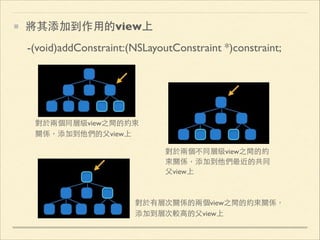 將其添加到作⽤用的view上
-(void)addConstraint:(NSLayoutConstraint *)constraint;

對於兩個同層級view之間的約束
關係，添加到他們的⽗父view上
對於兩個不同層級view之間的約
...
