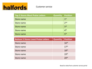 Customer service


Top 5 Stores Most Praise Letters         Quantity    Position
Store name                                           1st
Store name                                           2nd
Store name                                           3rd
Store name                                           4th
Store name                                           5th

Bottom 5 Stores Least Praise Letters     Quantity    Position
Store name                                           16th
Store name                                           17th
Store name                                           18th
Store name                                           19th
Store name                                           20th


                                               Based on data from customer service portal
 