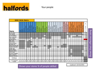 Your people




                                        Shows their effective rating
Shows your stores % of people skilled
 