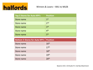Winners & Losers – Wk1 to Wk28


Top 5 Stores for Auto KPI’s    Position
Store name                     1st
Store name                     2nd
Store name                     3rd
Store name                     4th
Store name                     5th

Bottom 5 Stores for Auto KPI’s Position
Store name                     16th
Store name                     17th
Store name                     18th
Store name                     19th
Store name                     20th

                                          Based on 3b’s | CD Audio Fit | Sat Nav Attachment
 