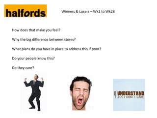 Winners & Losers – Wk1 to Wk28



How does that make you feel?

Why the big difference between stores?

What plans do you have in place to address this if poor?

Do your people know this?

Do they care?
 