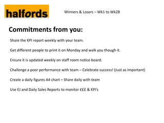 Winners & Losers – Wk1 to Wk28



Commitments from you:
Share the KPI report weekly with your team.

Get different people to print it on Monday and walk you though it.

Ensure it is updated weekly on staff room notice board.

Challenge a poor performance with team – Celebrate success! (Just as important)

Create a daily figures A4 chart – Share daily with team

Use EJ and Daily Sales Reports to monitor £££ & KPI’s
 