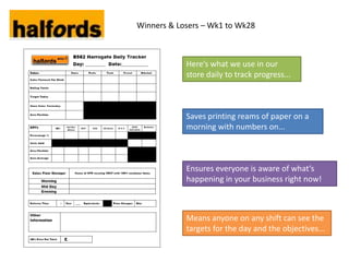 Winners & Losers – Wk1 to Wk28



            Here’s what we use in our
            store daily to track progress...



            Saves printing reams of paper on a
            morning with numbers on...



            Ensures everyone is aware of what’s
            happening in your business right now!



            Means anyone on any shift can see the
            targets for the day and the objectives...
 