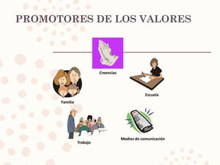 PROMOTORES DE LOS VALORES
Creencias
Escuela
Trabajo
Familia
Medios de comunicación
 