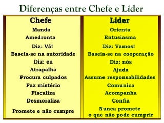 Diferenças entre Chefe e Líder
Chefe

Líder

Manda
Amedronta

Orienta
Entusiasma

Diz: Vá!
Baseia-se na autoridade
Diz: eu
Atrapalha
Procura culpados
Faz mistério
Fiscaliza
Desmoraliza
Promete e não cumpre

Diz: Vamos!
Baseia-se na cooperação
Diz: nós
Ajuda
Assume responsabilidades
Comunica
Acompanha
Confia
Nunca promete
o que não pode cumprir

 