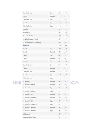 Cuspid with Hook Low -9° +5°
Cuspid Standard +7° +5°
Cuspid with Hook Low +7° +5°
Cuspid Super +11° +5°
Cuspid with Hook Super +11° +5°
Bicuspid -11° +2°
Bicuspid G/O -11° +2°
Bicuspid – Weldable -11° +2°
1st & 2nd Bicuspid w/ Hook -11° +2°
1st & 2nd Bicuspid w/ Hook-G/O -11° +2°
Mandibular Torq. Ang.
Central Low -11° +2°
Central Standard -3° +2°
Lateral Low -11° +4°
Lateral Standard -3° +4°
Cuspid Low 0° +5°
Cuspid with Hook Low 0° +5°
Cuspid Standard +7° +5°
Cuspid with Hook Standard +7° +5°
Cuspid Super +13° +5°
Cuspid with Hook Super +13° +5°
1st Bicuspid Standard -12° +4°
1st Bicuspid with Hook Standard -12° +4°
1st Bicuspid Super -5° +4°
1st Bicuspid with Hook Super -5° +4°
1st Bicuspid – G/O Standard -12° +4°
1st Bicuspid w/Hook-G/O Standard -12° +4°
1st Bicuspid – G/O Super -5° +4°
1st Bicuspid w/Hook-G/O Super -5° +4°
1st Bicuspid – Weldable Standard -12° +4°
1st Bicuspid – Weldable Super -5° +4°
2nd Bicuspid -17° +4°
2nd Bicuspid with Hook -17° +4°
 