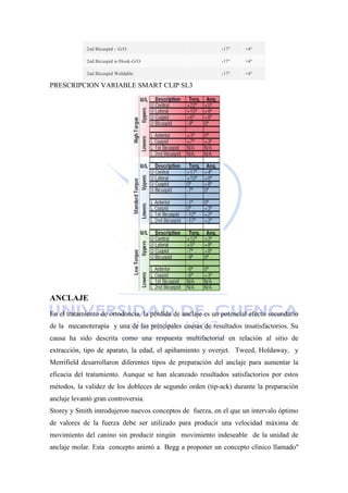 PRESCRIPCION VARIABLE SMART CLIP SL3
ANCLAJE
En el tratamiento de ortodoncia, la pérdida de anclaje es un potencial efecto secundario
de la mecanoterapia y una de las principales causas de resultados insatisfactorios. Su
causa ha sido descrita como una respuesta multifactorial en relación al sitio de
extracción, tipo de aparato, la edad, el apiñamiento y overjet. Tweed, Holdaway, y
Merrifield desarrollaron diferentes tipos de preparación del anclaje para aumentar la
eficacia del tratamiento. Aunque se han alcanzado resultados satisfactorios por estos
métodos, la validez de los dobleces de segundo orden (tip-ack) durante la preparación
anclaje levantó gran controversia.
Storey y Smith introdujeron nuevos conceptos de fuerza, en el que un intervalo óptimo
de valores de la fuerza debe ser utilizado para producir una velocidad máxima de
movimiento del canino sin producir ningún movimiento indeseable de la unidad de
anclaje molar. Esta concepto animó a Begg a proponer un concepto clínico llamado''
2nd Bicuspid – G/O -17° +4°
2nd Bicuspid w/Hook-G/O -17° +4°
2nd Bicuspid Weldable -17° +4°
 