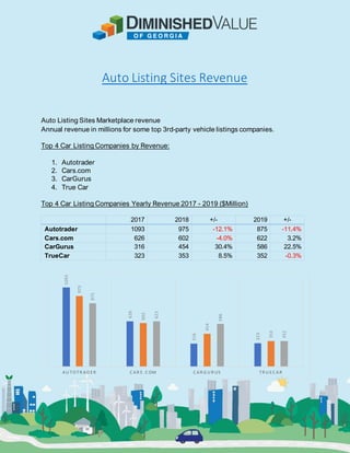 Auto Listing Sites Revenue
Auto Listing Sites Marketplace revenue
Annual revenue in millions for some top 3rd-party vehicle listings companies.
Top 4 Car Listing Companies by Revenue:
1. Autotrader
2. Cars.com
3. CarGurus
4. True Car
Top 4 Car Listing Companies Yearly Revenue 2017 - 2019 ($Million)
2017 2018 +/- 2019 +/-
Autotrader 1093 975 -12.1% 875 -11.4%
Cars.com 626 602 -4.0% 622 3.2%
CarGurus 316 454 30.4% 586 22.5%
TrueCar 323 353 8.5% 352 -0.3%
1093
626
316
323
975
602
454
353
875
622
586
352
AU TO TR AD ER C AR S . C OM C AR G U R US TR U EC AR
 