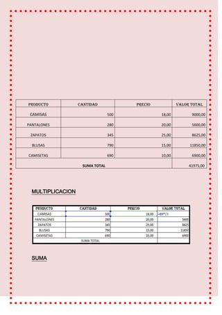 PRODUCTO           CANTIDAD            PRECIO           VALOR TOTAL

 CAMISAS                         500            18,00         9000,00

PANTALONES                       280            20,00         5600,00

 ZAPATOS                         345            25,00         8625,00

  BLUSAS                         790            15,00        11850,00

CAMISETAS                        690            10,00         6900,00

                    SUMA TOTAL                               41975,00




  MULTIPLICACION




  SUMA
 