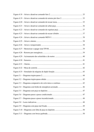 Figura 4.18 – Ativar e desativar comando furo 2. ................................................................... 35 
Figura 4.19 – Ativar e desativar comando de retorno pós furo 2. ........................................... 35 
Figura 4.20 – Ativar e desativar comando de recuar mesa. ..................................................... 35 
Figura 4.21 – Ativar e desativar comando de soltar peça. ....................................................... 36 
Figura 4.22 – Ativar e desativar comando de expulsar peça. .................................................. 37 
Figura 4.23 – Ativar e desativar comando de recuar cilindro. ................................................ 37 
Figura 4.24 – Ativar e desativar comando MEN11. ................................................................ 38 
Figura 4.25 – Ativar o alarme. ................................................................................................. 38 
Figura 4.26 – Ativar o temporizador. ...................................................................................... 38 
Figura 4.27 – Memorizar e apagar sinal TP1M. ...................................................................... 39 
Figura 4.28 – Retorno por emergência. ................................................................................... 39 
Figura 4.29 – Acionamento dos solenóides e do motor. ......................................................... 40 
Figura 4.30 – Sensores............................................................................................................. 41 
Figura 4.31 – Alarme. .............................................................................................................. 41 
Figura 4.32 – Mesa de controle. .............................................................................................. 42 
Figura 4.33 – Simulador da máquina de dupla furação. .......................................................... 43 
Figura 5.1 – Diagrama trajeto-passo 2..................................................................................... 44 
Figura 5.2 – Diagrama trajeto-passo obtido. ........................................................................... 45 
Figura 5.3 – Diagrama comparativo de ciclo único e contínuo. .............................................. 45 
Figura 5.4 – Diagrama com botão de emergência acionado. ................................................... 46 
Figura 5.5 – Diagrama sem peça no depósito. ......................................................................... 47 
Figura 5.6 – Diagrama passo a passo condicionado. ............................................................... 47 
Figura 5.7 – Diagrama passo a passo incondicionado. ............................................................ 48 
Figura 5.8 – Luzes indicativas. ................................................................................................ 48 
Figura 5.9 – Diagrama com peça mal fixada. .......................................................................... 49 
Figura 5.10 – Diagrama com falta de peça no depósito. ......................................................... 50 
Figura 5.11 – Diagrama com broca quebrada.......................................................................... 50 
 