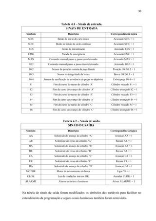 30 
Tabela 4.1 – Sinais de entrada. 
SINAIS DE ENTRADA 
Símbolo 
Descrição 
Correspondência lógica 
SCIU 
Botão de início de ciclo único 
Acionado SCIU = 1 
SCIC 
Botão de início de ciclo contínuo 
Acionado SCIC = 1 
RES 
Botão de inicialização 
Acionado RES = 1 
EMG 
Parada de emergência 
Acionado EMG = 1 
MAN 
Comando manual passo a passo condicionado 
Acionado MAN = 1 
BB2 
Comando manual passo a passo incondicionado 
Acionado BB2 = 1 
S0.2 
Sensor da posição correta da peça fixada 
Posição OK S0.2 = 1 
S0.3 
Sensor da integridade da broca 
Broca OK S0.3 = 1 
S0.4 
Sensor de verificação de existência de peças no depósito 
Existe peça S0.4 = 1 
S1 
Fim de curso do recuo do cilindro „A‟ 
Cilindro recuado S1 = 1 
S2 
Fim de curso do avanço do cilindro „A‟ 
Cilindro avançado S2 = 1 
S3 
Fim de curso do recuo do cilindro „B‟ 
Cilindro recuado S3 = 1 
S4 
Fim de curso do avanço do cilindro „B‟ 
Cilindro avançado S4 = 1 
S5 
Fim de curso do recuo do cilindro „C‟ 
Cilindro recuado S5 = 1 
S6 
Fim de curso do avanço do cilindro „C‟ 
Cilindro avançado S6 = 1 
Tabela 4.2 – Sinais de saída. 
SINAIS DE SAÍDA 
Símbolo 
Descrição 
Correspondência lógica 
AA 
Solenóide do avanço do cilindro „A‟ 
Avançar AA = 1 
AR 
Solenóide do recuo do cilindro „A‟ 
Recuar AR = 1 
BA 
Solenóide do avanço do cilindro „B‟ 
Avançar BA = 1 
BR 
Solenóide do recuo do cilindro „B‟ 
Recuar AR = 1 
CA 
Solenóide do avanço do cilindro „C‟ 
Avançar CA = 1 
CR 
Solenóide do recuo do cilindro „C‟ 
Recuar CR = 1 
DA 
Solenóide do avanço do cilindro „D‟ 
Avançar DA = 1 
MOTOR 
Motor de acionamento da broca 
Ligar Y4 = 1 
CLOK 
Luz de condições iniciais OK 
Acender CLOK = 1 
ALARME 
Alarme acústico e luminoso 
Ativar ALARME = 1 
Na tabela de sinais de saída foram modificados os símbolos das variáveis para facilitar no entendimento da programação e alguns sinais luminosos também foram removidos. 
 