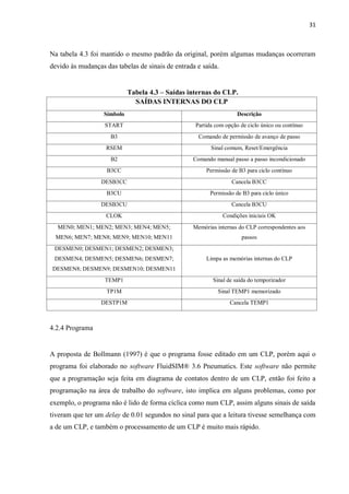 31 
Na tabela 4.3 foi mantido o mesmo padrão da original, porém algumas mudanças ocorreram devido às mudanças das tabelas de sinais de entrada e saída. 
Tabela 4.3 – Saídas internas do CLP. 
SAÍDAS INTERNAS DO CLP 
Símbolo 
Descrição 
START 
Partida com opção de ciclo único ou contínuo 
B3 
Comando de permissão de avanço de passo 
RSEM 
Sinal comum, Reset/Emergência 
B2 
Comando manual passo a passo incondicionado 
B3CC 
Permissão de B3 para ciclo contínuo 
DESB3CC 
Cancela B3CC 
B3CU 
Permissão de B3 para ciclo único 
DESB3CU 
Cancela B3CU 
CLOK 
Condições iniciais OK 
MEN0; MEN1; MEN2; MEN3; MEN4; MEN5; MEN6; MEN7; MEN8; MEN9; MEN10; MEN11 
Memórias internas do CLP correspondentes aos passos 
DESMEN0; DESMEN1; DESMEN2; DESMEN3; DESMEN4; DESMEN5; DESMEN6; DESMEN7; DESMEN8; DESMEN9; DESMEN10; DESMEN11 
Limpa as memórias internas do CLP 
TEMP1 
Sinal de saída do temporizador 
TP1M 
Sinal TEMP1 memorizado 
DESTP1M 
Cancela TEMP1 
4.2.4 Programa 
A proposta de Bollmann (1997) é que o programa fosse editado em um CLP, porém aqui o programa foi elaborado no software FluidSIM® 3.6 Pneumatics. Este software não permite que a programação seja feita em diagrama de contatos dentro de um CLP, então foi feito a programação na área de trabalho do software, isto implica em alguns problemas, como por exemplo, o programa não é lido de forma cíclica como num CLP, assim alguns sinais de saída tiveram que ter um delay de 0.01 segundos no sinal para que a leitura tivesse semelhança com a de um CLP, e também o processamento de um CLP é muito mais rápido. 
 