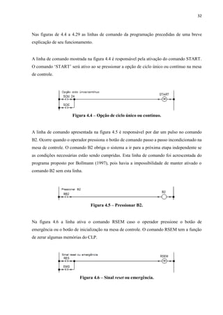 32 
Nas figuras de 4.4 a 4.29 as linhas de comando da programação precedidas de uma breve explicação de seu funcionamento. 
A linha de comando mostrada na figura 4.4 é responsável pela ativação do comando START. O comando „START‟ será ativo ao se pressionar a opção de ciclo único ou contínuo na mesa de controle. 
Figura 4.4 – Opção de ciclo único ou contínuo. 
A linha de comando apresentada na figura 4.5 é responsável por dar um pulso no comando B2. Ocorre quando o operador pressiona o botão de comando passo a passo incondicionado na mesa de controle. O comando B2 obriga o sistema a ir para a próxima etapa independente se as condições necessárias estão sendo cumpridas. Esta linha de comando foi acrescentada do programa proposto por Bollmann (1997), pois havia a impossibilidade de manter ativado o comando B2 sem esta linha. 
Figura 4.5 – Pressionar B2. 
Na figura 4.6 a linha ativa o comando RSEM caso o operador pressione o botão de emergência ou o botão de inicialização na mesa de controle. O comando RSEM tem a função de zerar algumas memórias do CLP. 
Figura 4.6 – Sinal reset ou emergência. 
 