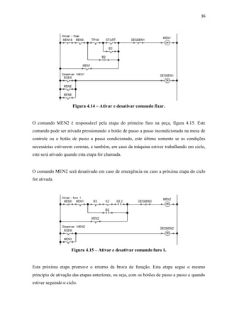36 
Figura 4.14 – Ativar e desativar comando fixar. 
O comando MEN2 é responsável pela etapa do primeiro furo na peça, figura 4.15. Este comando pode ser ativado pressionando o botão de passo a passo incondicionado na mesa de controle ou o botão de passo a passo condicionado, este último somente se as condições necessárias estiverem corretas, e também, em caso da máquina estiver trabalhando em ciclo, este será ativado quando esta etapa for chamada. 
O comando MEN2 será desativado em caso de emergência ou caso a próxima etapa do ciclo for ativada. 
Figura 4.15 – Ativar e desativar comando furo 1. 
Esta próxima etapa promove o retorno da broca de furação. Esta etapa segue o mesmo princípio de ativação das etapas anteriores, ou seja, com os botões de passo a passo e quando estiver seguindo o ciclo. 
 