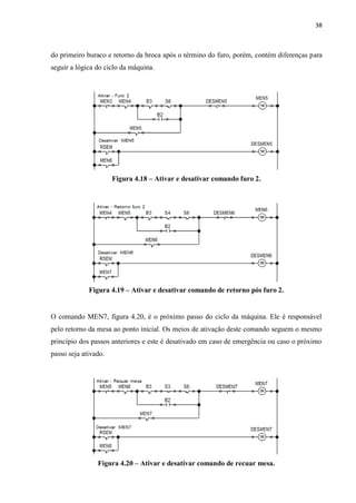 38 
do primeiro buraco e retorno da broca após o término do furo, porém, contém diferenças para seguir a lógica do ciclo da máquina. 
Figura 4.18 – Ativar e desativar comando furo 2. 
Figura 4.19 – Ativar e desativar comando de retorno pós furo 2. 
O comando MEN7, figura 4.20, é o próximo passo do ciclo da máquina. Ele é responsável pelo retorno da mesa ao ponto inicial. Os meios de ativação deste comando seguem o mesmo princípio dos passos anteriores e este é desativado em caso de emergência ou caso o próximo passo seja ativado. 
Figura 4.20 – Ativar e desativar comando de recuar mesa.  