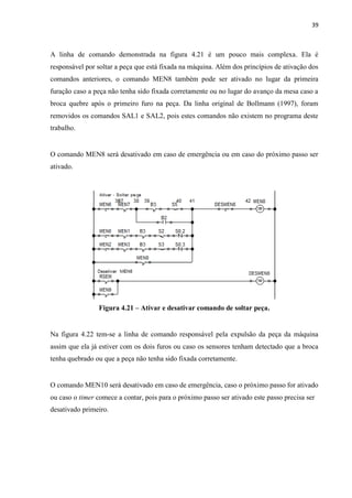 39 
A linha de comando demonstrada na figura 4.21 é um pouco mais complexa. Ela é responsável por soltar a peça que está fixada na máquina. Além dos princípios de ativação dos comandos anteriores, o comando MEN8 também pode ser ativado no lugar da primeira furação caso a peça não tenha sido fixada corretamente ou no lugar do avanço da mesa caso a broca quebre após o primeiro furo na peça. Da linha original de Bollmann (1997), foram removidos os comandos SAL1 e SAL2, pois estes comandos não existem no programa deste trabalho. 
O comando MEN8 será desativado em caso de emergência ou em caso do próximo passo ser ativado. 
Figura 4.21 – Ativar e desativar comando de soltar peça. 
Na figura 4.22 tem-se a linha de comando responsável pela expulsão da peça da máquina assim que ela já estiver com os dois furos ou caso os sensores tenham detectado que a broca tenha quebrado ou que a peça não tenha sido fixada corretamente. 
O comando MEN10 será desativado em caso de emergência, caso o próximo passo for ativado ou caso o timer comece a contar, pois para o próximo passo ser ativado este passo precisa ser desativado primeiro. 
 