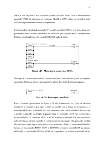 42 
MEN10, este responsável pelo retorno do cilindro com mola interna. Para o acionamento do comando TP1M foi adicionado os comandos START e MAN, ambos os comandos foram adicionados para também ativarem o temporizador. 
Este comando é ativado pelo comando TP1M, pelo comando START e pelo botão de passo a passo condicionado na mesa de controle, e é desativado pelo comando RSEM (emergência ou botão de inicialização) ou pelo comando MEN1 (fixação da peça). 
Figura 4.27 – Memorizar e apagar sinal TP1M. 
Na figura 4.28 tem-se uma linha de comando adicional, esta linha não possui no programa original do Bollmann, ela serve para permitir o retorno do cilindro B após emergências. 
Figura 4.28 – Retorno por emergência. 
Estes comandos apresentados na figura 4.29 são responsáveis por fazer os cilindros avançarem e recuarem e por ligar o motor de acordo com a lógica da programação. O comando MEN1 ativa o solenóide AA, essa movimento uma válvula direcional de modo que o cilindro A (cilindro de fixação da peça) avance e o comando MEN8 pela mesma lógica recua o cilindro. Os comandos MEN2 e MEN8 acionam o solenóide BA, essa movimenta outra válvula que permite o cilindro B (cilindro com motor) avançar, estes comandos também são responsáveis por ligar o motor junto com o avanço do cilindro B, assim possibilitando a furação. Já os comandos MEN3, MEN6 e RETORNO acionam o solenóide BR que recua o cilindro B. Já os comandos MEN4 e MEN7 são responsáveis por acionar os solenóides CA e  