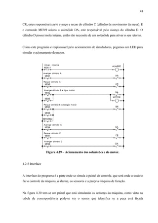 43 
CR, estes responsáveis pelo avanço e recuo do cilindro C (cilindro de movimento da mesa). E o comando MEN9 aciona o solenóide DA, este responsável pelo avanço do cilindro D. O cilindro D possui mola interna, então não necessita de um solenóide para ativar o seu retorno. 
Como este programa é responsável pelo acionamento de simuladores, pegamos um LED para simular o acionamento do motor. 
Figura 4.29 – Acionamento dos solenóides e do motor. 
4.2.5 Interface 
A interface do programa é a parte onde se simula o painel de controle, que será onde o usuário faz o controle da máquina, o alarme, os sensores e a própria máquina de furação. 
Na figura 4.30 tem-se um painel que está simulando os sensores da máquina, como visto na tabela de correspondência pode-se ver o sensor que identifica se a peça está fixada  