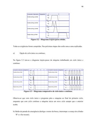 48 
Figura 5.2 – Diagrama trajeto-passo obtido. 
Todas as exigências foram cumpridas. Nas próximas etapas alas serão uma a uma explicadas. 
a) Opção de ciclo único ou contínuo; 
Na figura 5.3 tem-se o diagrama trajeto-passo da máquina trabalhando em ciclo único e contínuo. 
Figura 5.3 – Diagrama comparativo de ciclo único e contínuo. 
Observa-se que com ciclo único o programa pára a máquina ao final do primeiro ciclo, enquanto que com ciclo contínuo a máquina inicia um novo ciclo sempre que o anterior acaba. 
b) Botão de parada de emergência (desliga o motor da broca, interrompe o avanço do cilindro „B‟ e o faz recuar); 
 