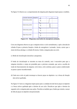 49 
Na figura 5.4 observa-se o comportamento da máquina pelo diagrama trajeto-passo e também. 
Figura 5.4 – Diagrama com botão de emergência acionado. 
Com este diagrama observa-se que a máquina inicia o ciclo normalmente, e após a descida do cilindro B para a primeira furação o botão de emergência é acionado. Assim, ocorre que o motor da broca desliga e o cilindro B retorna. Então a máquina pára seu ciclo. 
c) Botão de inicialização (inicializa o programa); 
O botão de inicialização se encontra na mesa de controle, este é necessário para que a máquina inicialize e esteja em prontidão para o próximo comando, que seria a escolha do modo de funcionamento da máquina: ciclo único, ciclo contínuo, passo a passo condicionado ou passo a passo incondicionado. 
d) Cada novo ciclo só pode recomeçar se houver peças no depósito e se a broca de furação não estiver quebrada; 
Na figura 5.5 tem-se o diagrama trajeto-passo para a condição de não haver peças no depósito e a broca estiver quebrada após o término de um ciclo. Percebe-se que após o término do segundo ciclo a máquina pára suas ações. Percebe-se também que o botão que simula o sensor de falta de peças no depósito está pressionado. 
 